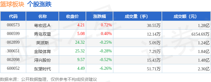 篮球板块7月11日跌1.26%篮球
，东望时代领跌，主力资金净流出6301.59万元