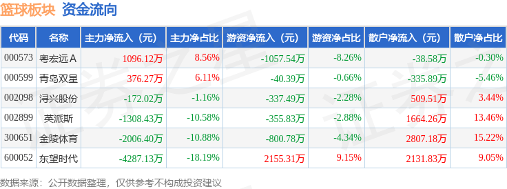 篮球板块7月11日跌1.26%篮球
，东望时代领跌，主力资金净流出6301.59万元