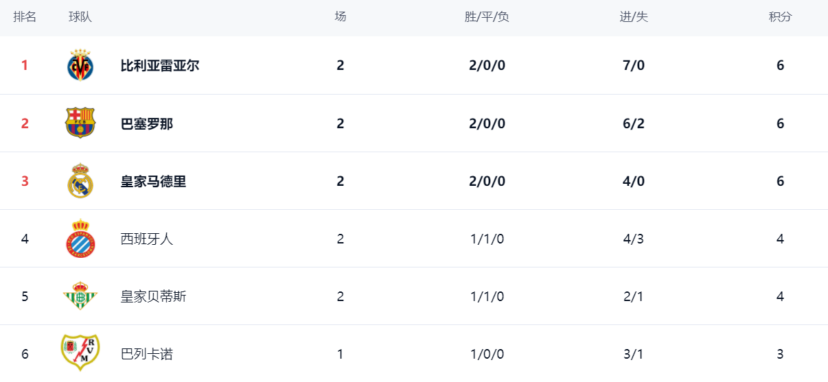 西甲最新积分战报：黑马零丢球登顶西班牙人
，皇马狂胜，西班牙人丢分