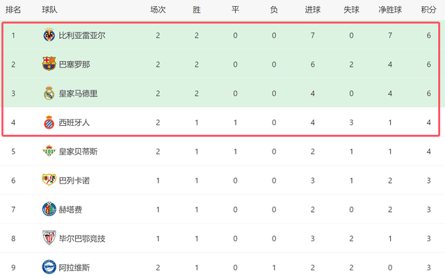 一场5-0！打出西甲争冠黑马：2连胜压巴萨+皇马西班牙人
，西班牙人4分不败