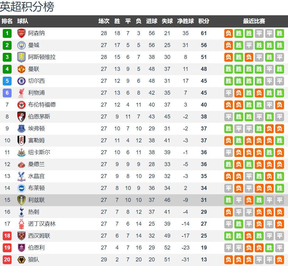 利兹联vs曼城前瞻：利兹联3轮不败 曼城争冠需全取3分